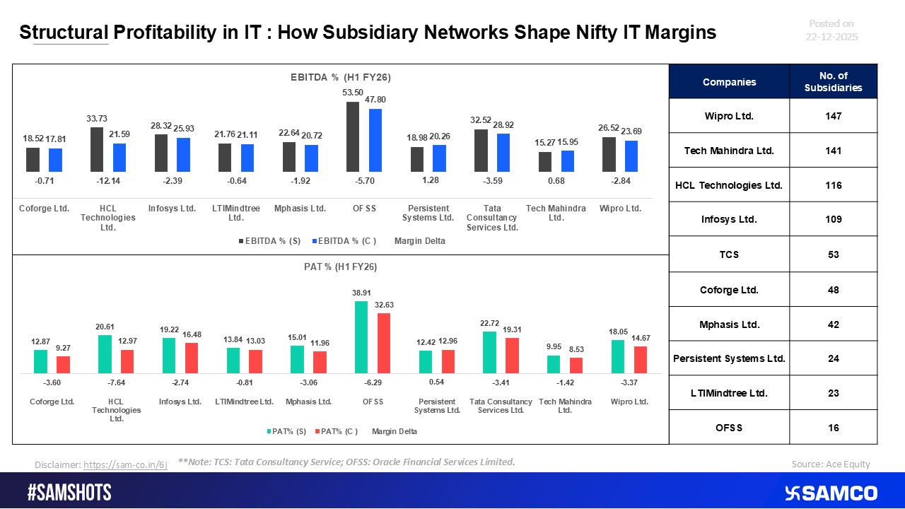 Subsidiaries & Margins: The Core of Nifty IT Profitability